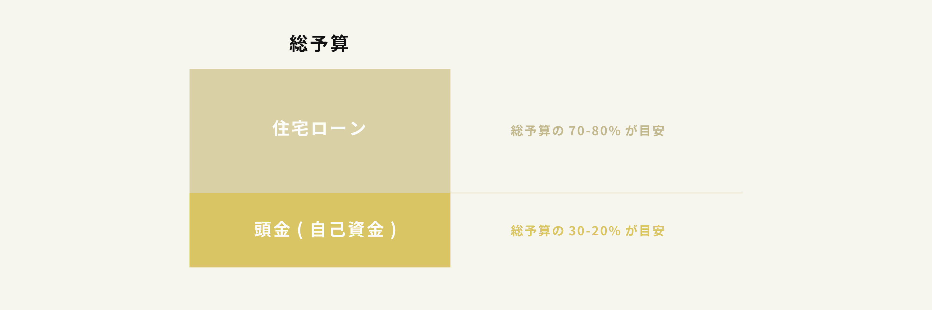 総予算についての表