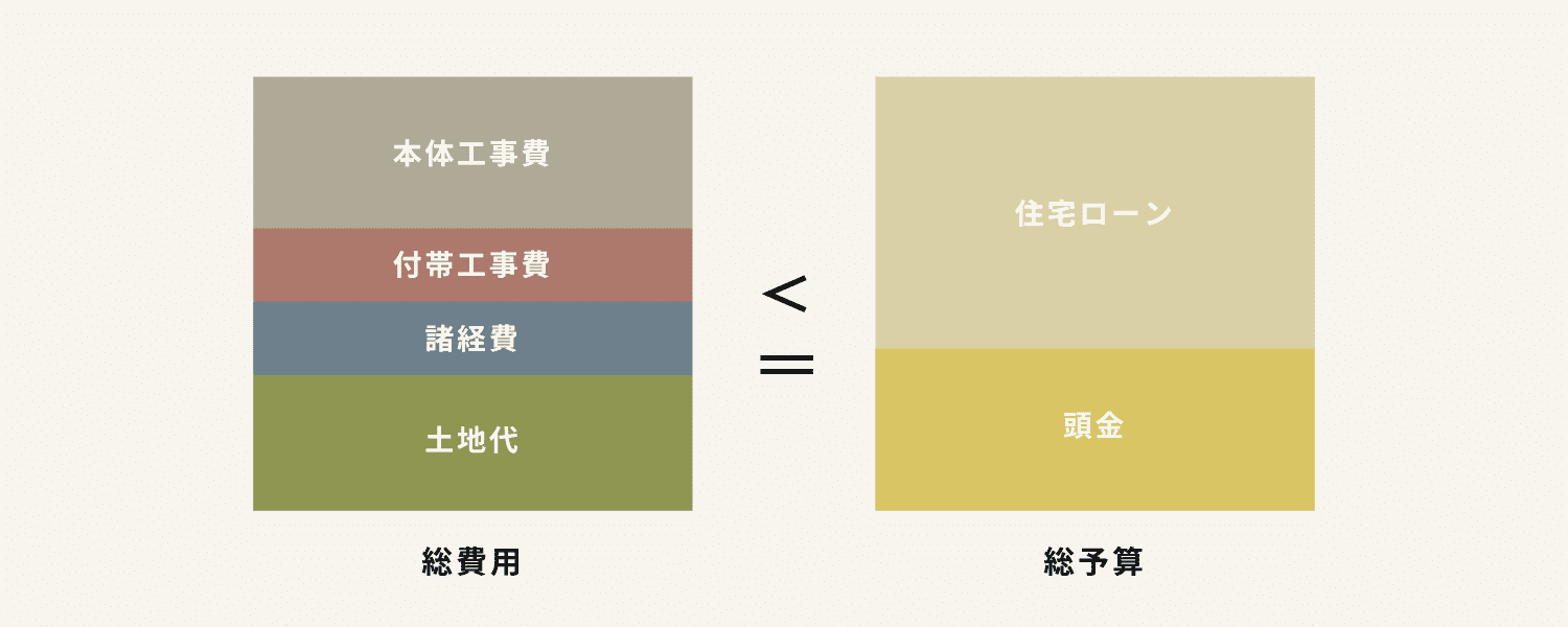 総予算の表