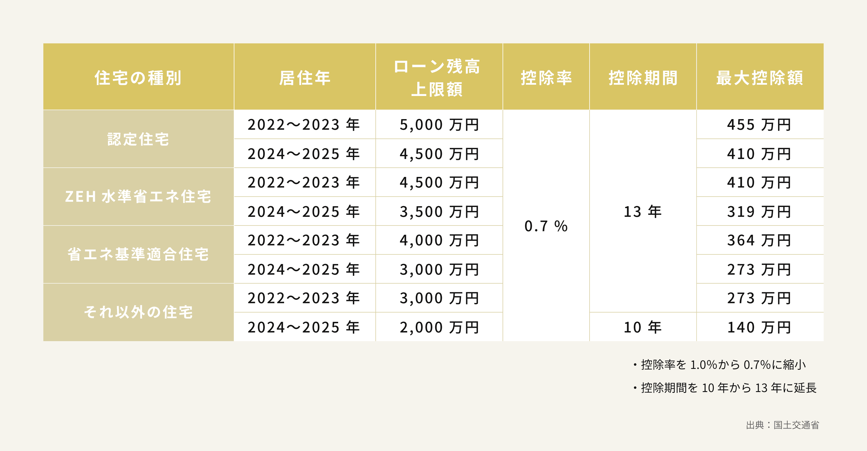 住宅ローン控除額の表