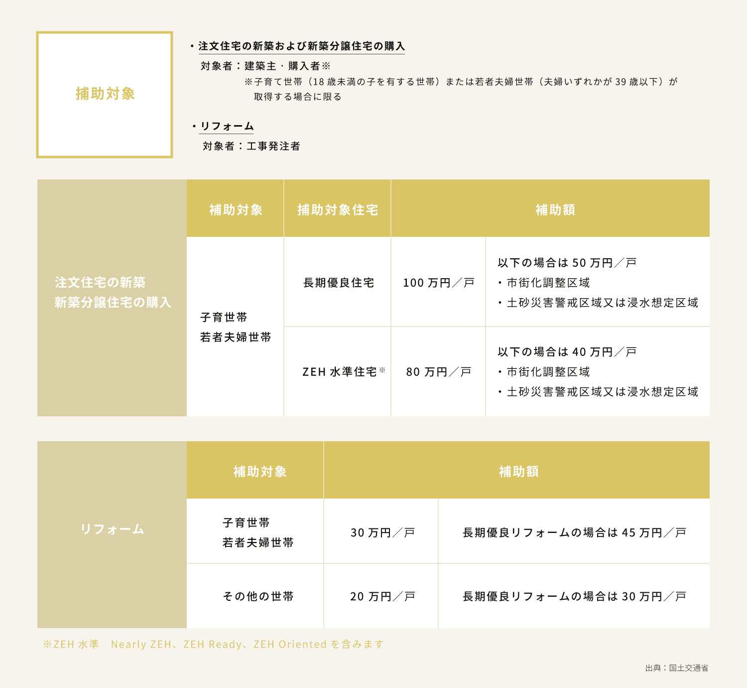 住宅ローン捕助についての表