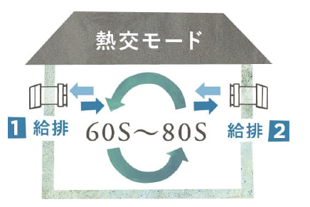 全熱交換型第一種換気〈エアセーブ〉イメージ