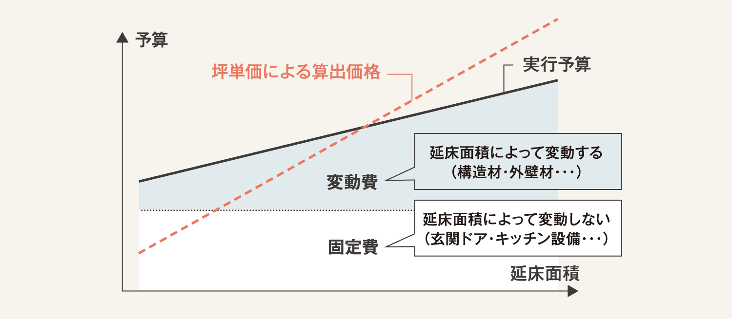 坪単価に捉われない正確な価格算出チャート